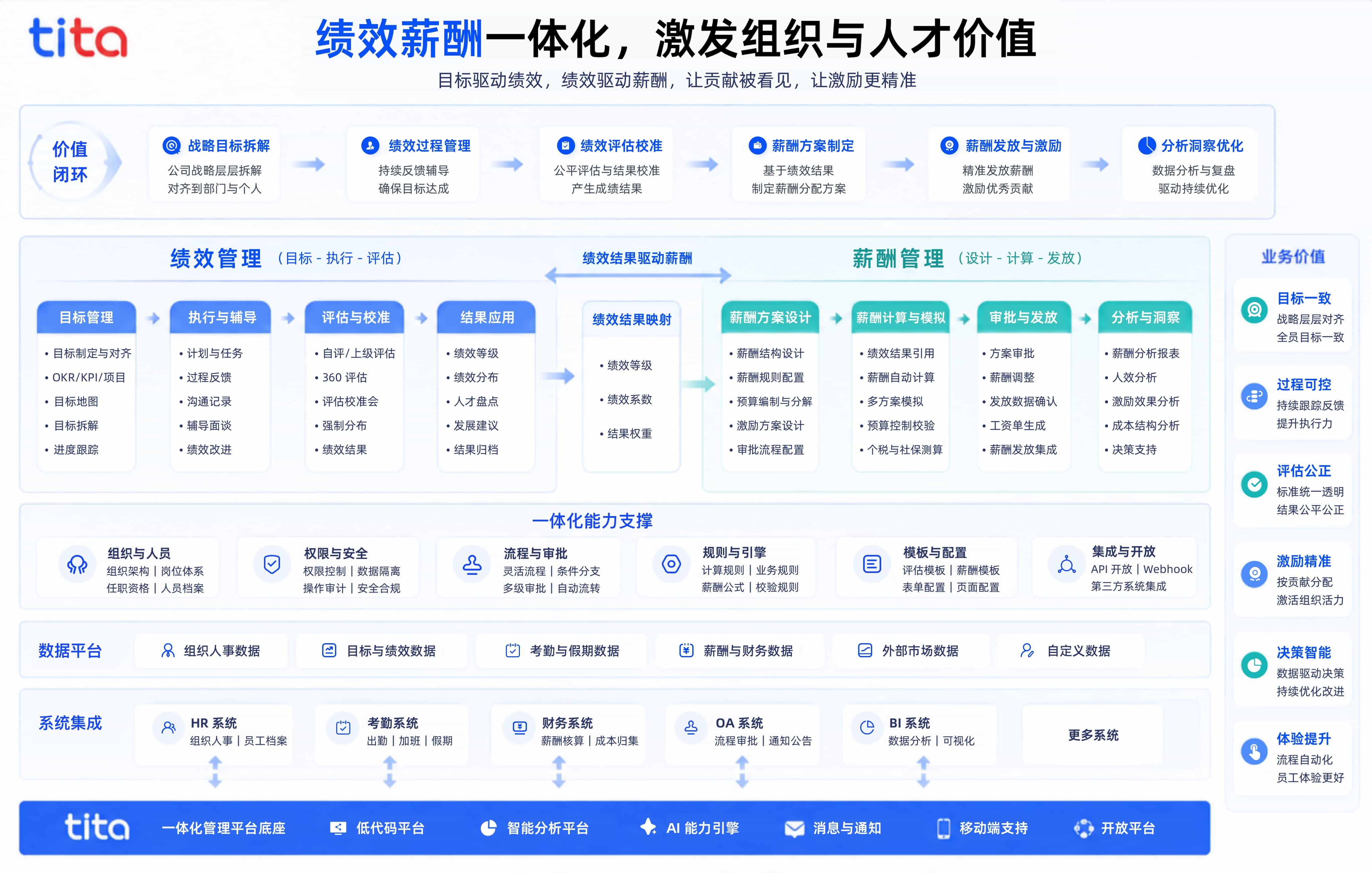 Tita 绩效薪酬一体化架构